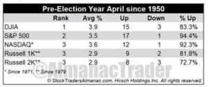 March Surprises Investors with Big Gains. How Will April Fare?